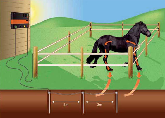 How Electric Fencing Works