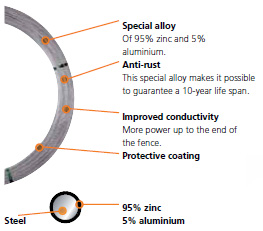 Wire Electric Fencing Conductors